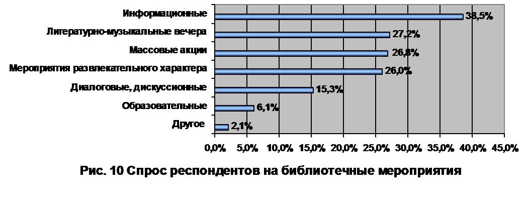 Диаграмма